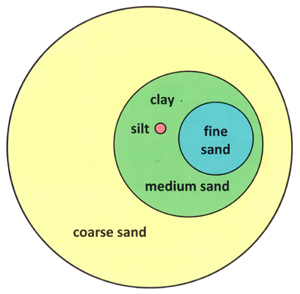 Relative size of Sand, Silt and Clay
