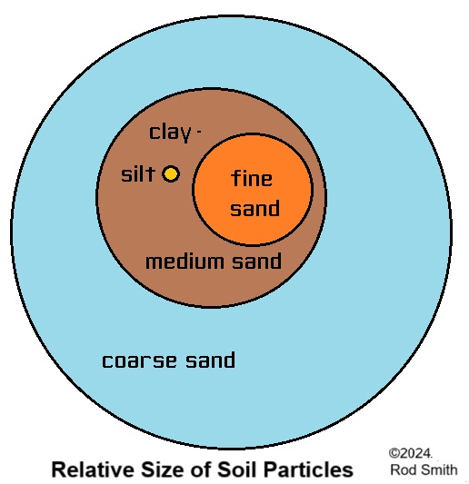 Relative size of Sand, Silt and Clay