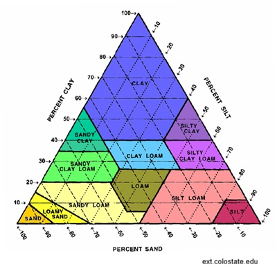 Different Proportions of Sand, Silt and Clay