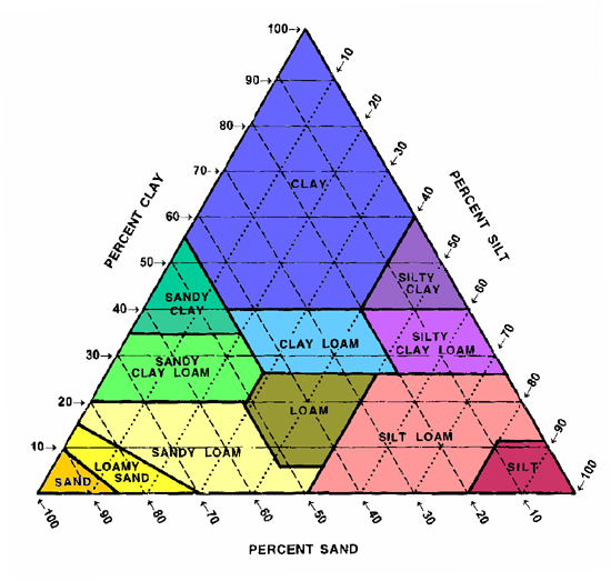 Different Proportions of Sand, Silt and Clay